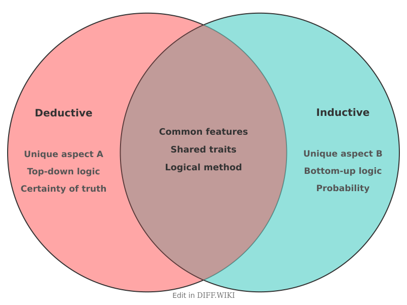 Venn diagram for Differences between Deductive and Inductive