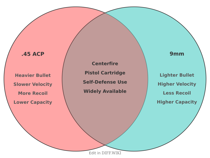 Venn diagram for Differences between .45 ACP and 9mm