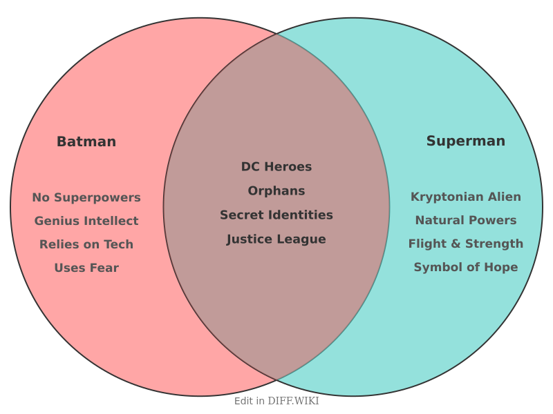 Venn diagram for Differences between Batman and Superman