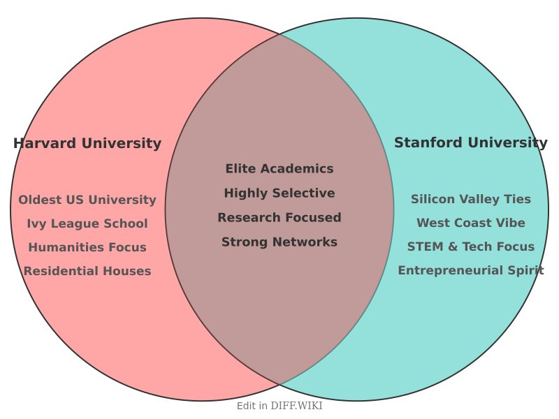 Venn diagram for Differences between Harvard University and Stanford University