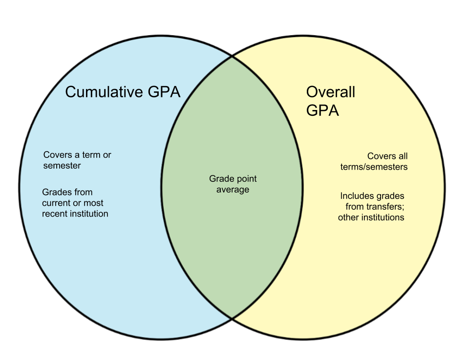 Difference-Between-Cumulative-GPA-and-Overall-GPA.png