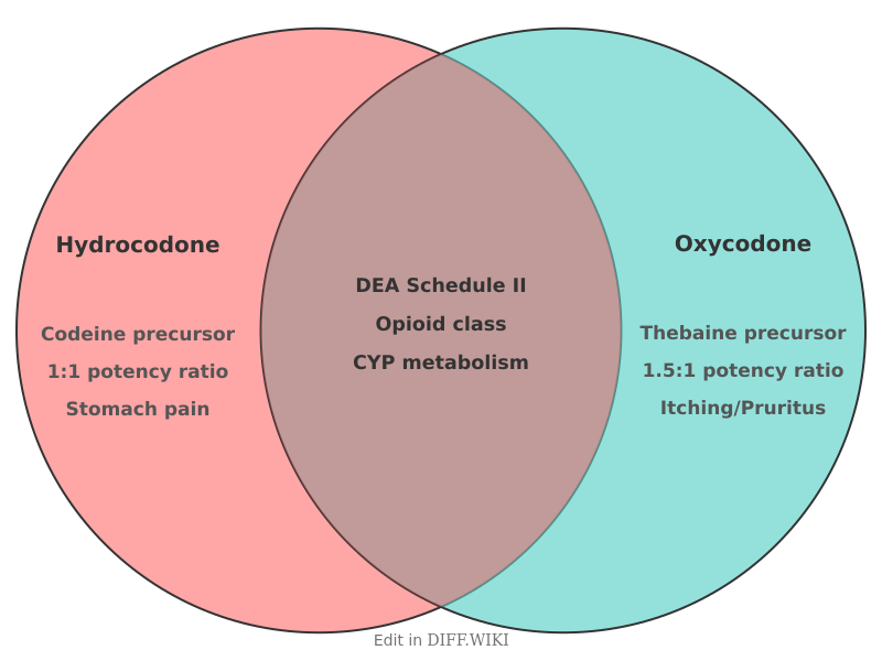 Venn diagram for Differences between Hydrocodone and Oxycodone