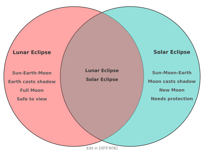 Venn diagram for Differences between Lunar Eclipse and Solar Eclipse