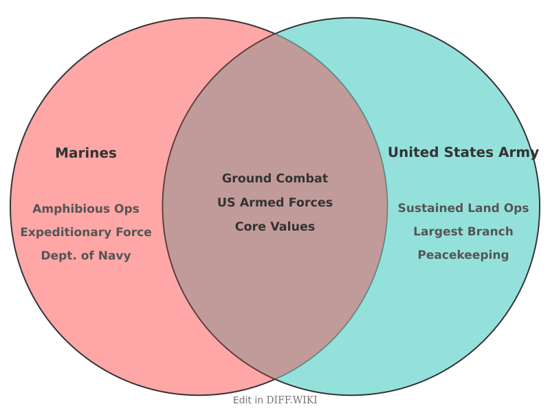 File:Venn diagram Differences between Marines versus United States Army comparison.png