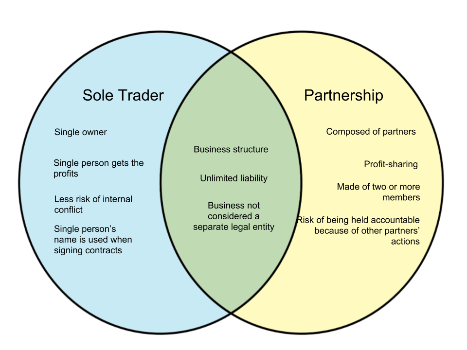 Difference-Between-Sole-Trader-and-Partnership.png