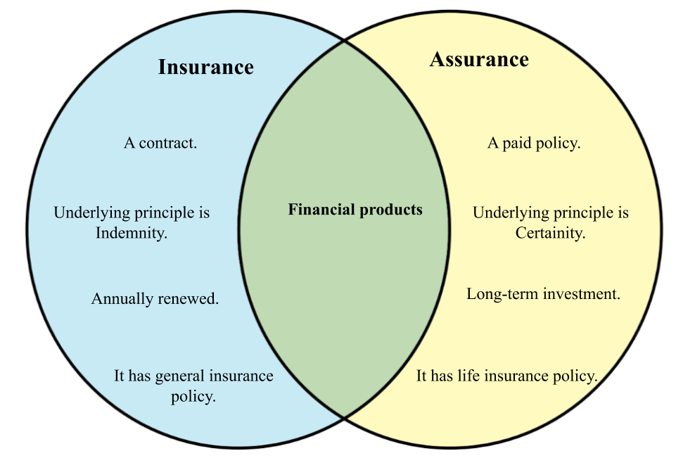 Difference between Insurance and Assurance.png