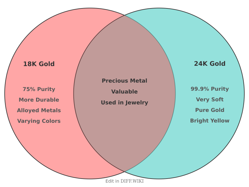 Venn diagram for Differences between 18k Gold and 24k Gold