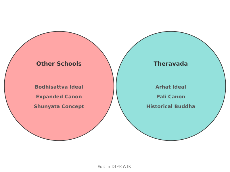 File:Venn diagram Differences between Buddhism versus Theravada comparison.png