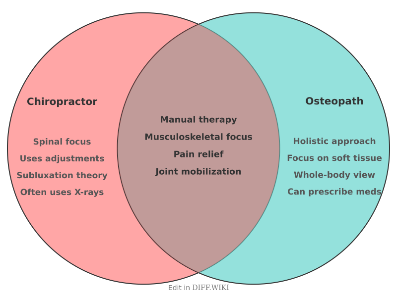 Venn diagram for Differences between Chiropractor and Osteopath