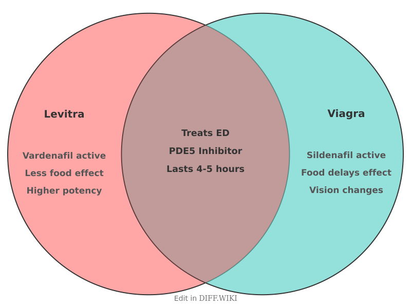 Venn diagram for Differences between Levitra and Viagra