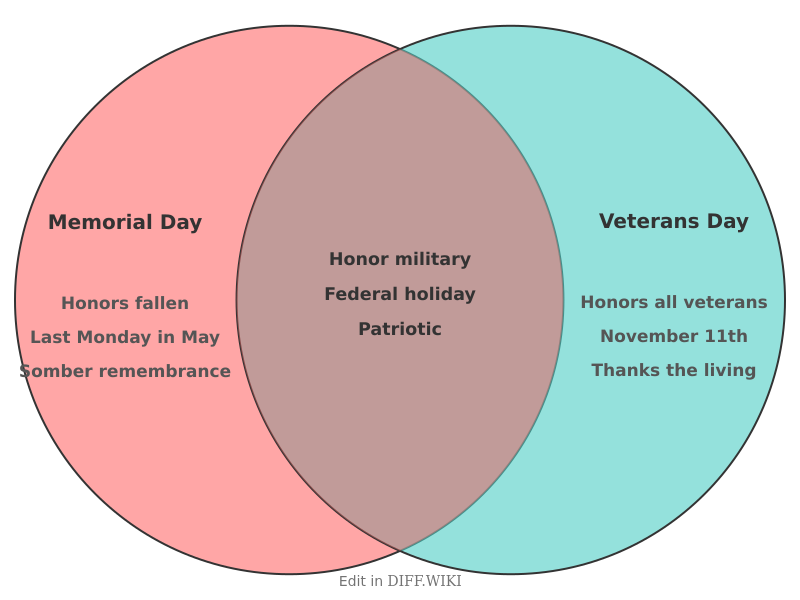 Venn diagram for Differences between Memorial Day and Veterans Day