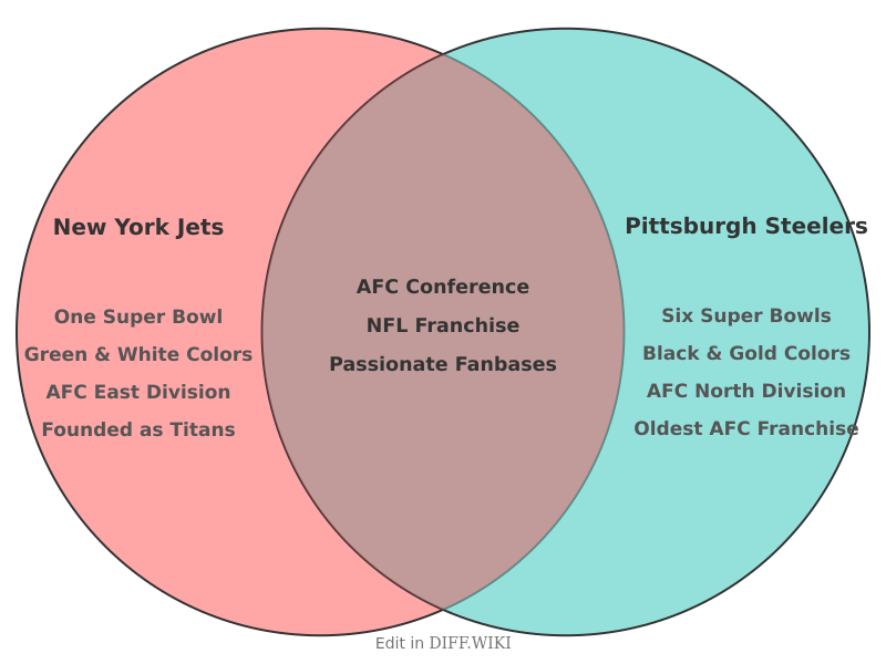 Venn diagram for Differences between New York Jets and Pittsburgh Steelers
