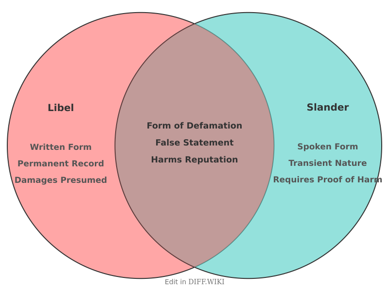 Venn diagram for Differences between Libel and Slander