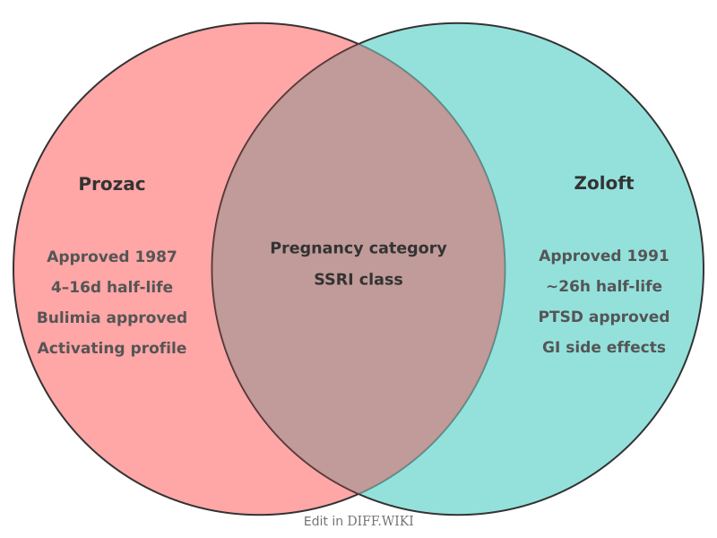 Venn diagram for Differences between Prozac- and Zoloft