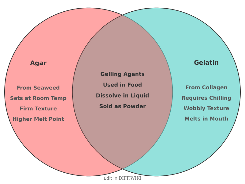 Venn diagram for Differences between Agar and Gelatin