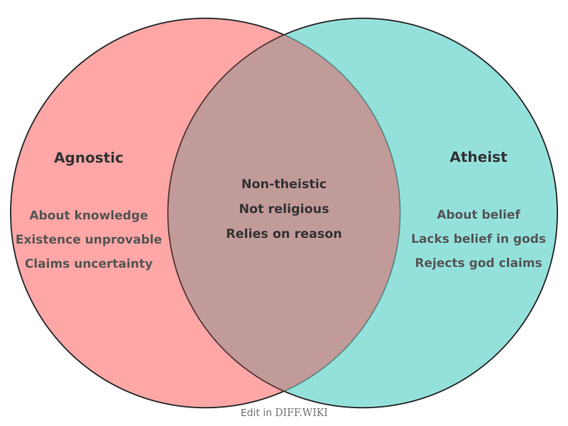 File:Venn diagram Differences between Agnostic versus Atheist comparison.png