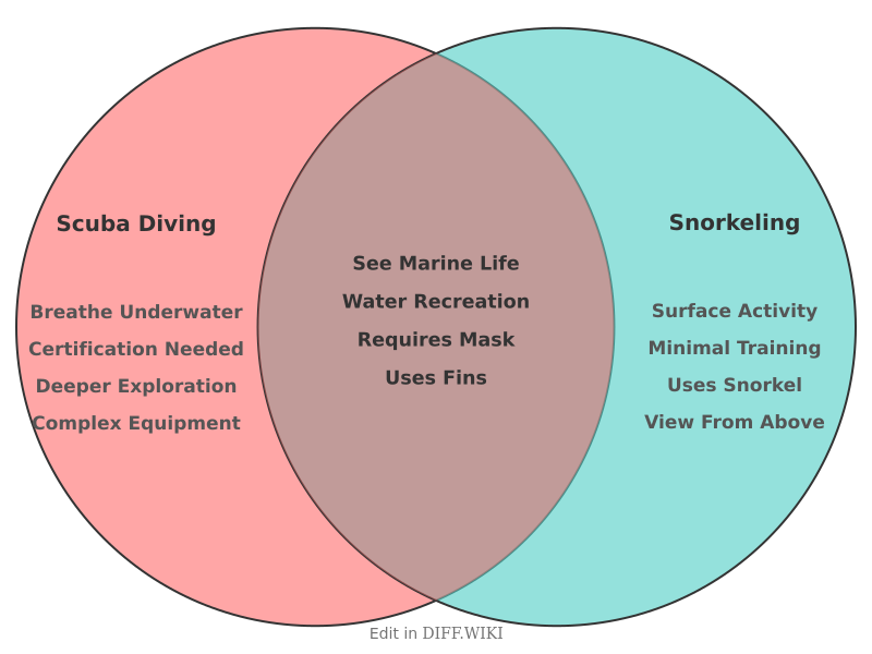Venn diagram for Differences between Scuba Diving and Snorkeling