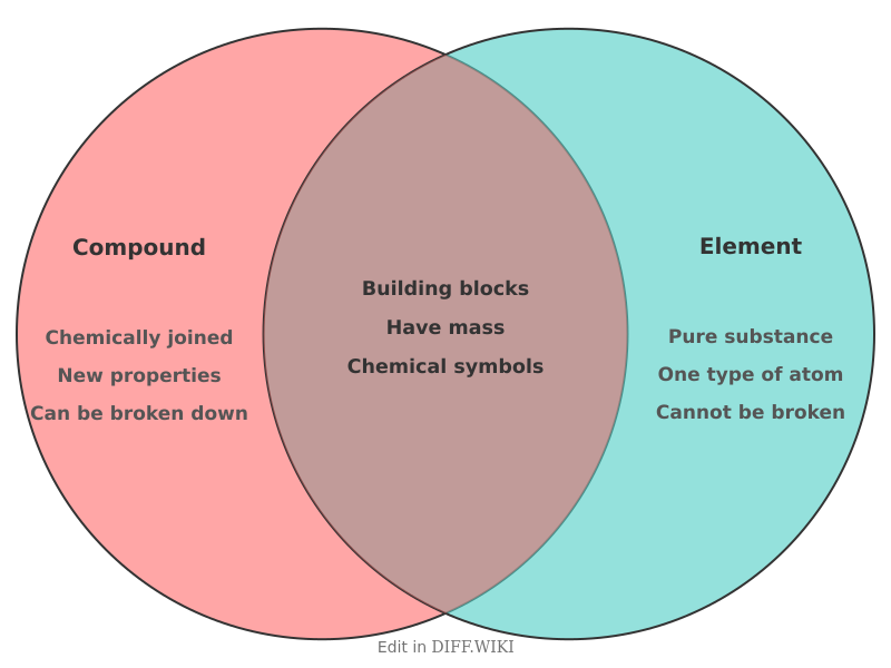 Venn diagram for Differences between Compound and Element