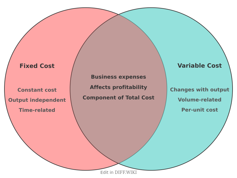 Venn diagram for Differences between Fixed cost and Variable cost