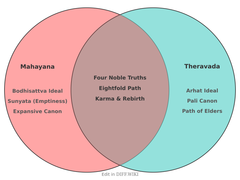 Venn diagram for Differences between Mahayana and Theravada