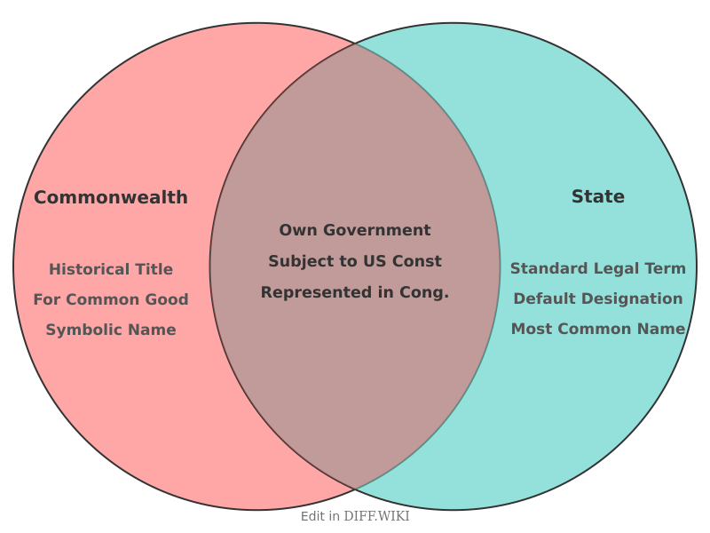 Venn diagram for Differences between Commonwealth and State
