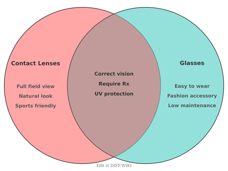 Venn diagram for Differences between Contact Lenses and Glasses