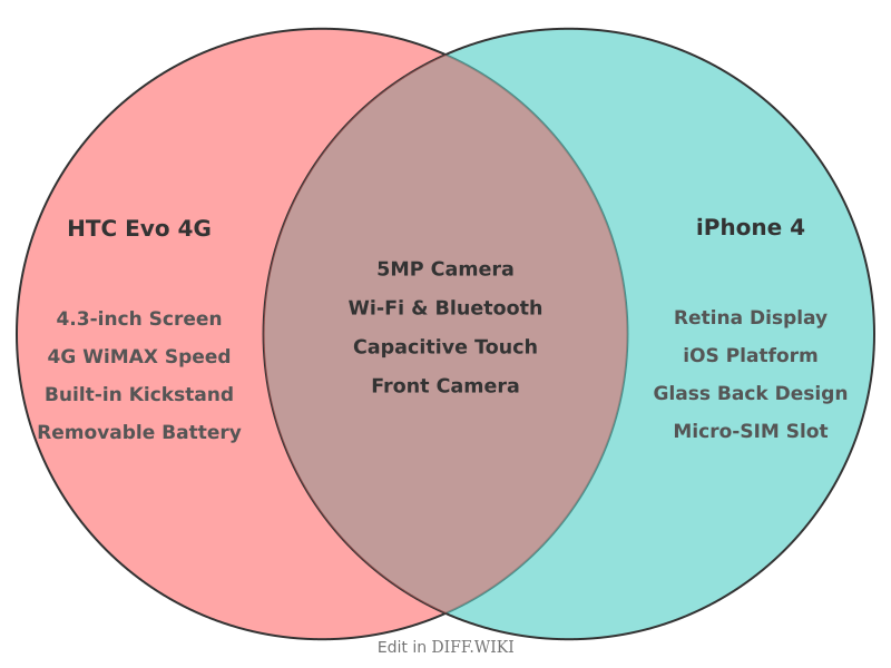 Venn diagram for Differences between HTC EVO 4G and iPhone 4