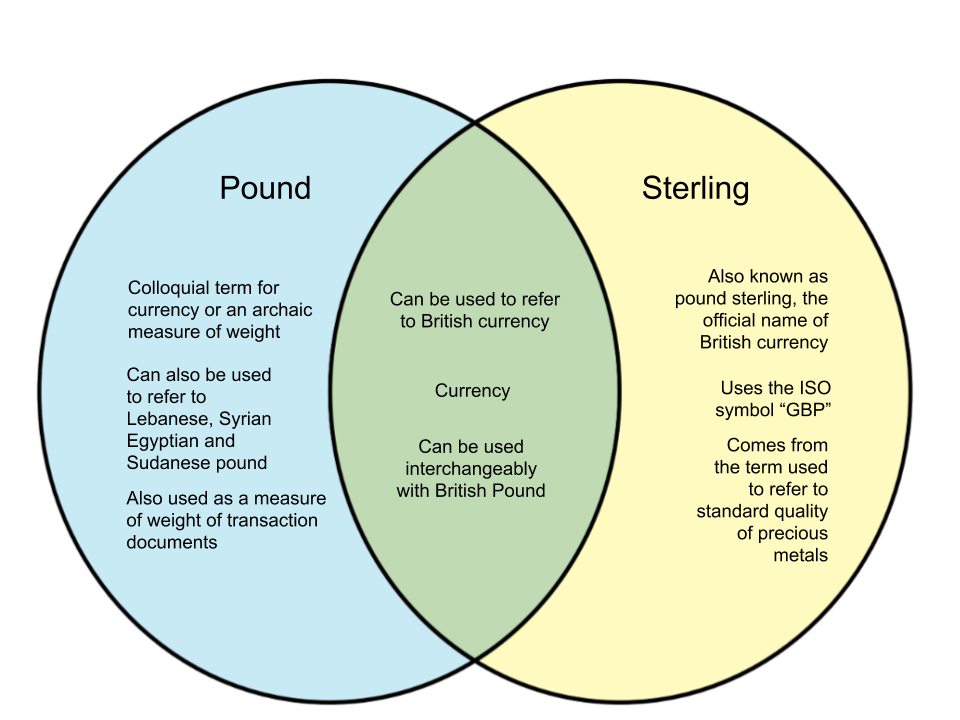 Difference-Between-Pound-and-Sterling.png
