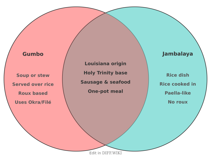 File:Venn diagram Differences between Gumbo versus Jambalaya comparison.png