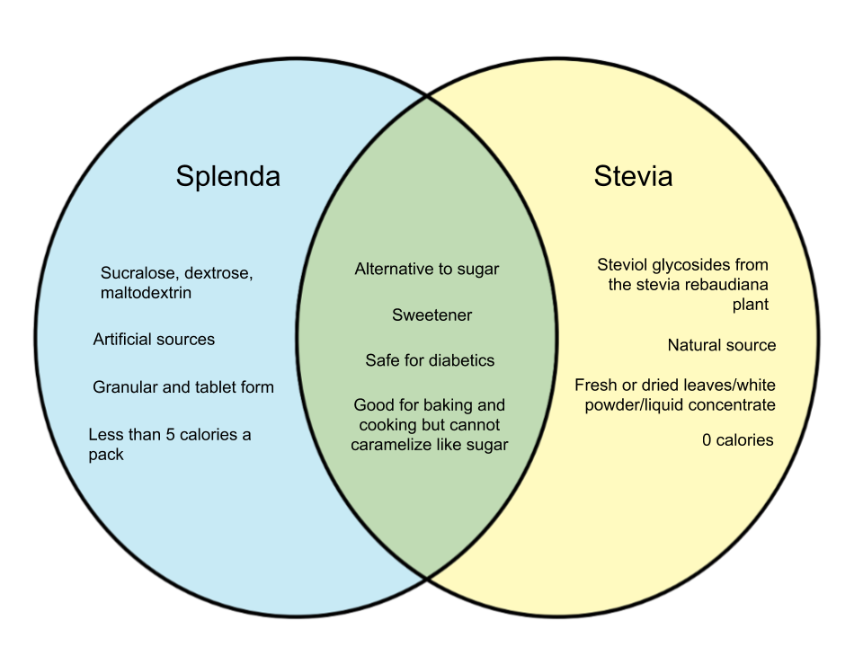 Difference-Between-Splenda-and-Stevia.png