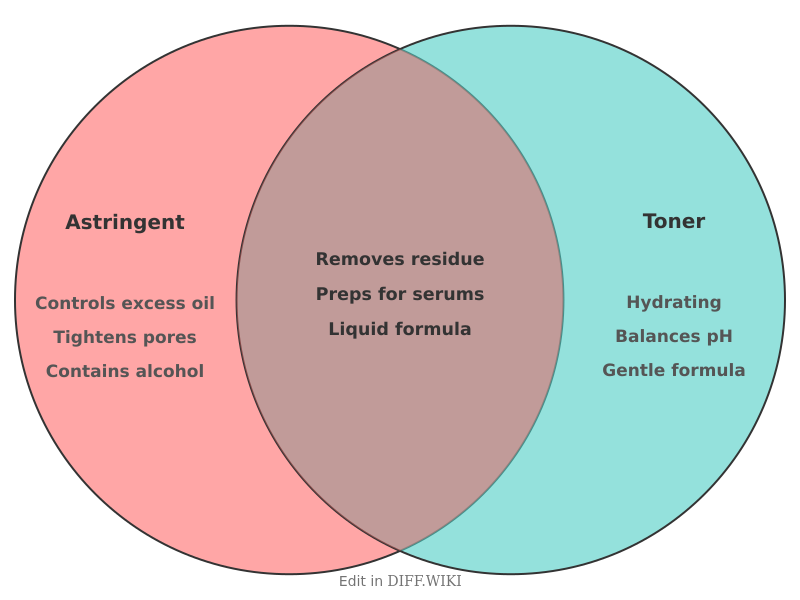 Venn diagram for Differences between Astringent and Toner