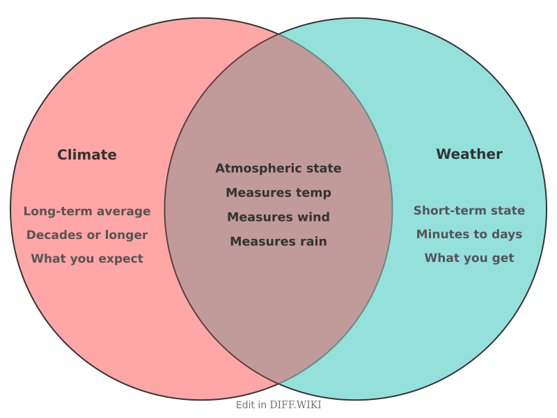 Venn diagram for Differences between Climate and Weather