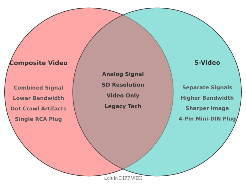 Venn diagram for Differences between Composite Video and S-video
