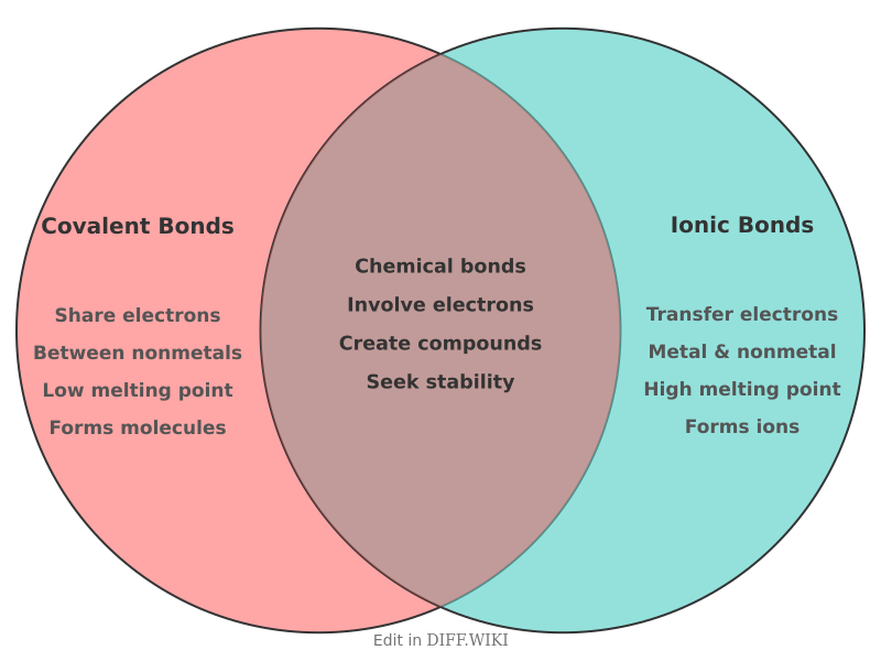 Venn diagram for Differences between Covalent Bonds and Ionic Bonds