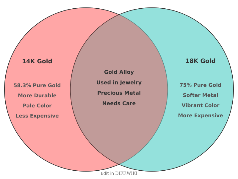 Venn diagram for Differences between 14k Gold and 18k Gold