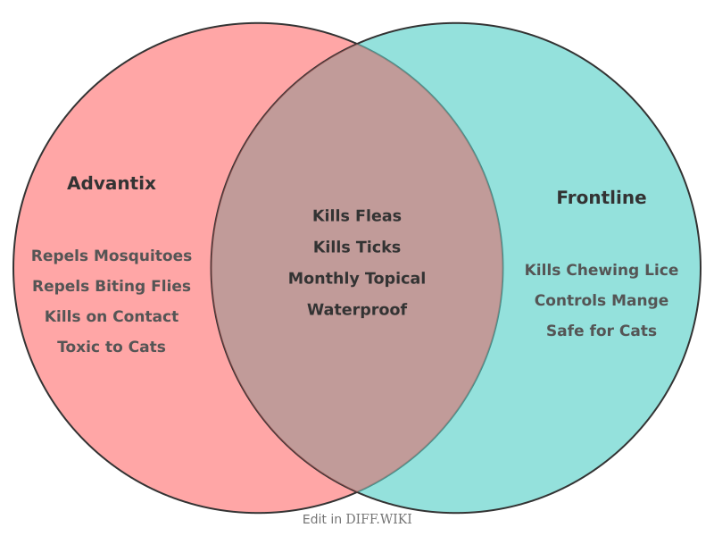 Venn diagram for Differences between Advantix and Frontline