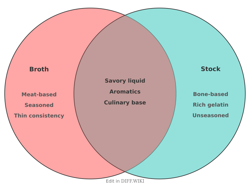 Venn diagram for Differences between Broth and Stock