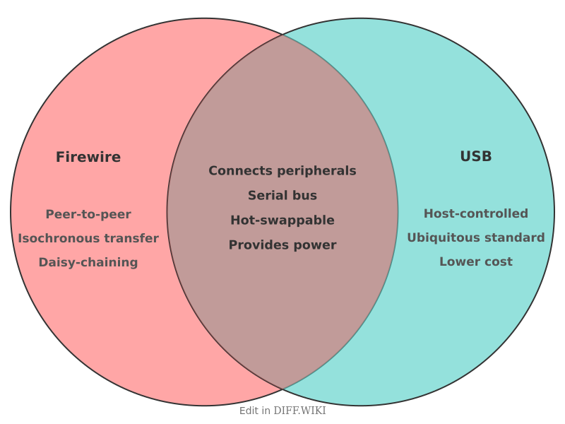 Venn diagram for Differences between FireWire and USB
