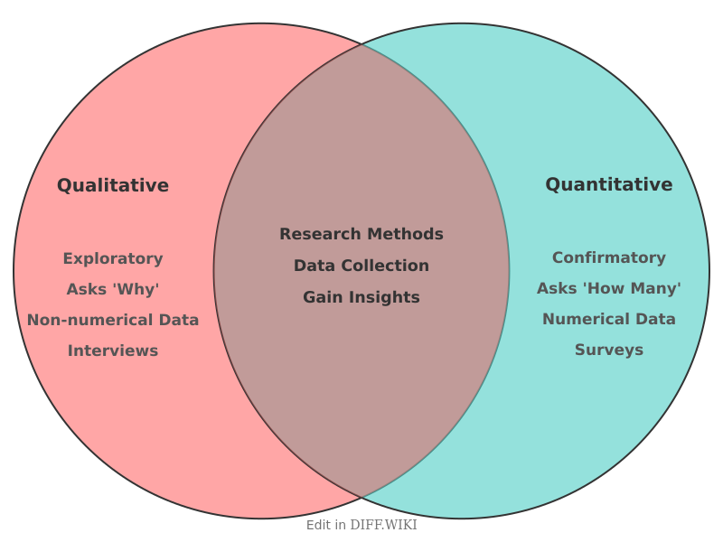 Venn diagram for Differences between Qualitative and Quantitative