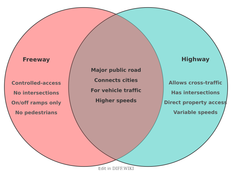 Venn diagram for Differences between Freeway and Highway