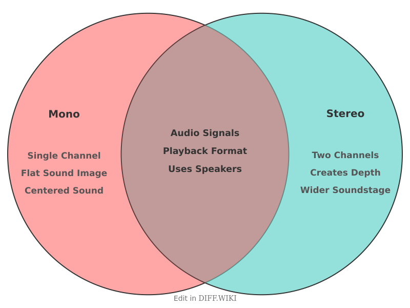 Venn diagram for Differences between Mono and Stereo