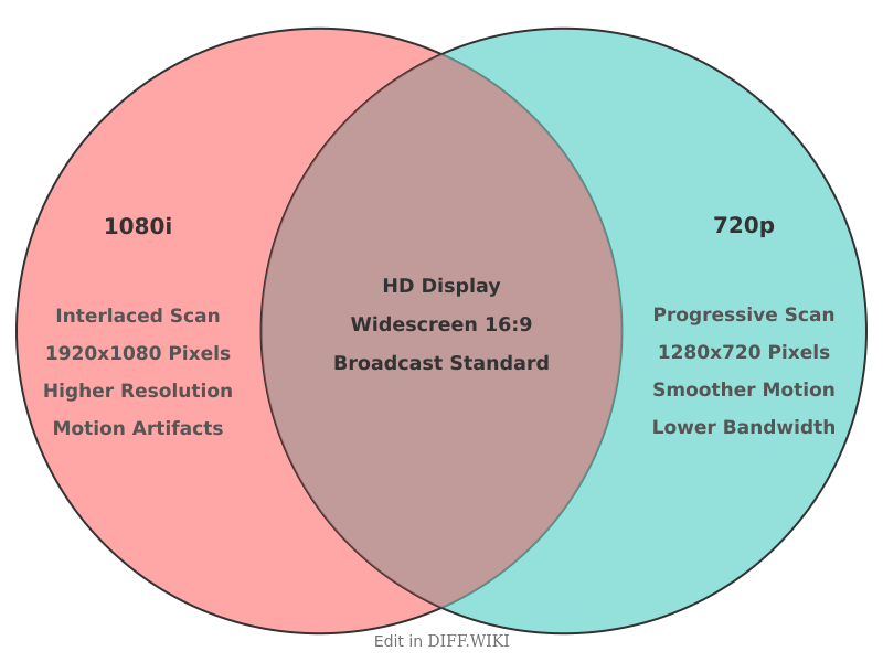 Venn diagram for Differences between 1080i and 720p