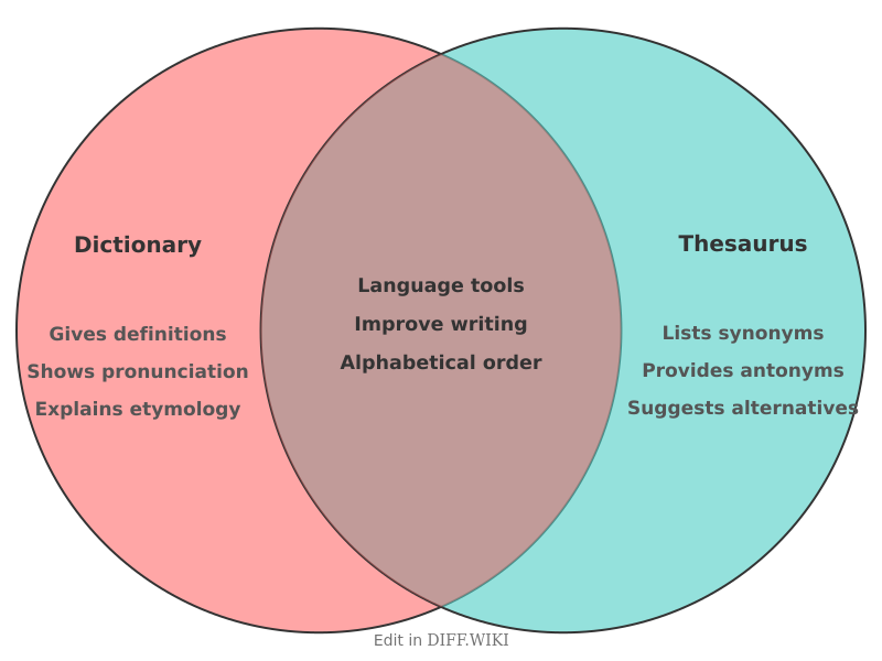 Venn diagram for Differences between Dictionary and Thesaurus