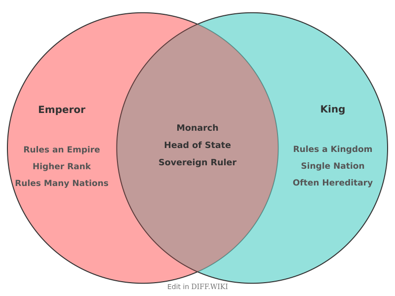 Venn diagram for Differences between Emperor and King