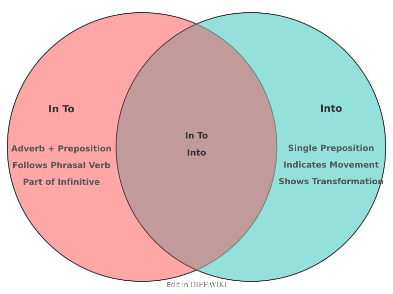 Venn diagram for Differences between In To and Into