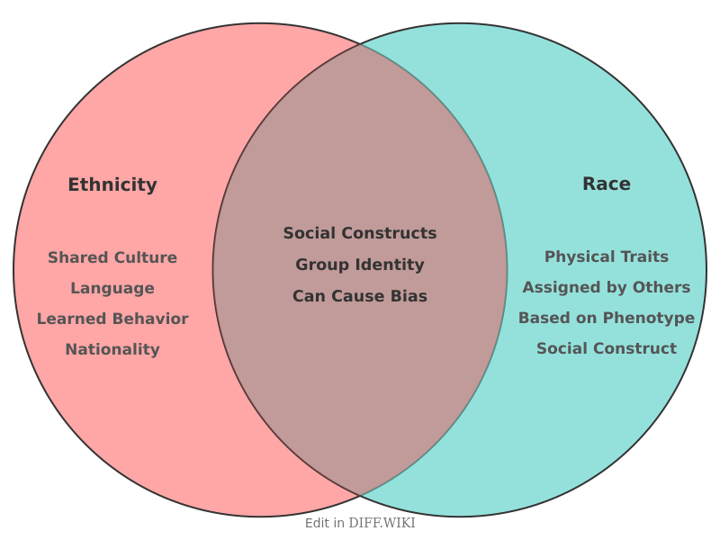 Venn diagram for Differences between Ethnicity and Race