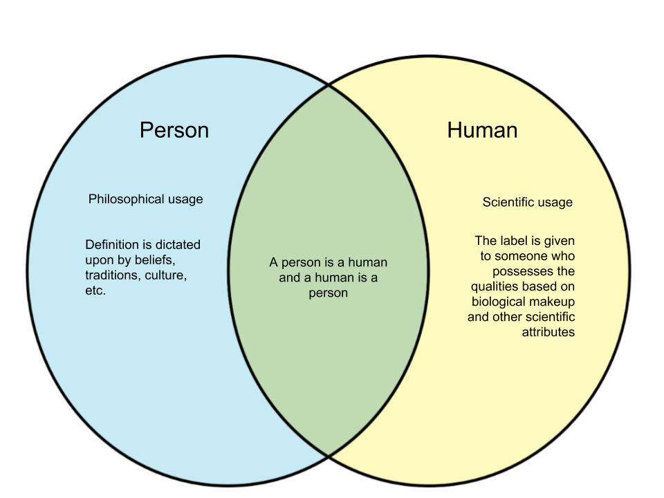 Difference Between Person And Human Diff wiki