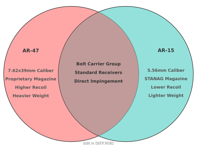 File:Venn Differences between AR-47 and AR-15.png