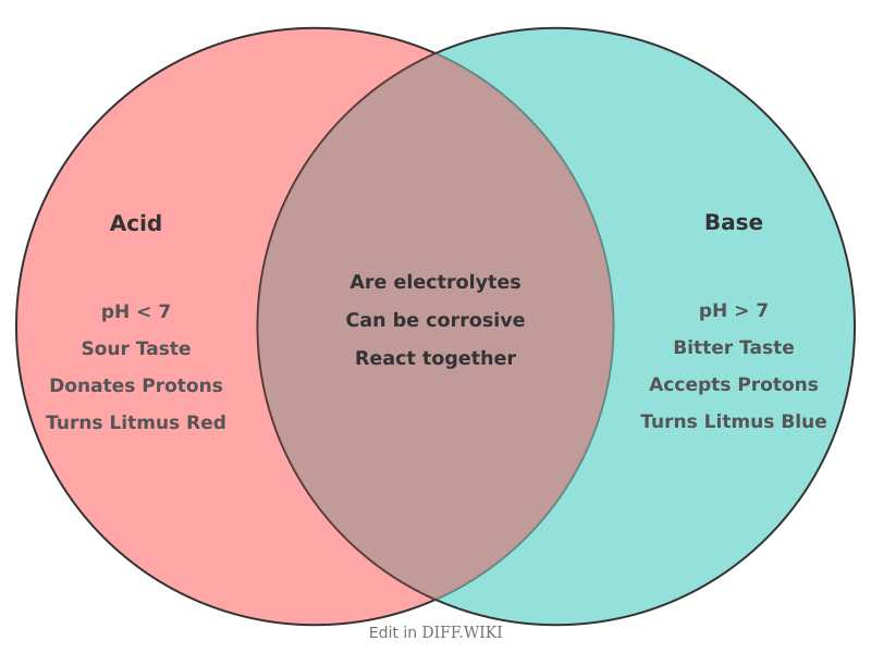 Venn diagram for Differences between Acid and Base