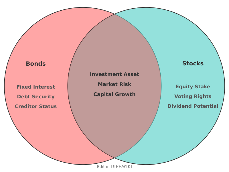 Venn diagram for Differences between Bond and Stock
